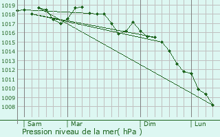 Graphe de la pression atmosphrique prvue pour Creste