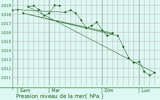 Graphe de la pression atmosphrique prvue pour Filottrano