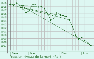 Graphe de la pression atmosphrique prvue pour Saint-Michel-de-Boulogne