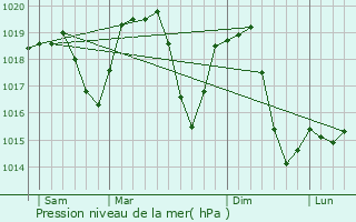 Graphe de la pression atmosphrique prvue pour Dean