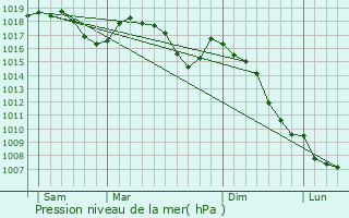 Graphe de la pression atmosphrique prvue pour La Sne