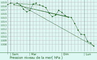 Graphe de la pression atmosphrique prvue pour Montclar-sur-Gervanne