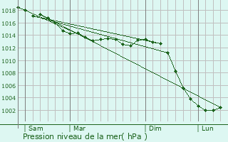 Graphe de la pression atmosphrique prvue pour Civray-de-Touraine