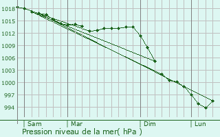 Graphe de la pression atmosphrique prvue pour Laz