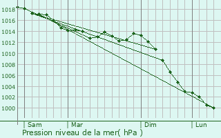 Graphe de la pression atmosphrique prvue pour La Jaille-Yvon