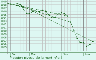 Graphe de la pression atmosphrique prvue pour Saint-Denis-de-Vaux