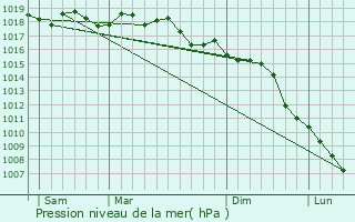 Graphe de la pression atmosphrique prvue pour Le Triadou