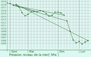 Graphe de la pression atmosphrique prvue pour Onlay