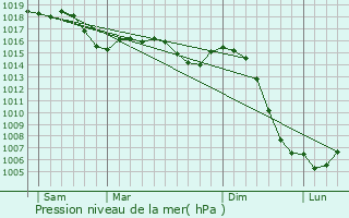 Graphe de la pression atmosphrique prvue pour Chaudenay