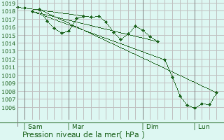 Graphe de la pression atmosphrique prvue pour Crujouls