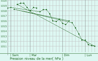 Graphe de la pression atmosphrique prvue pour Rimini