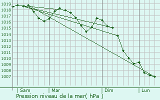 Graphe de la pression atmosphrique prvue pour Polinas