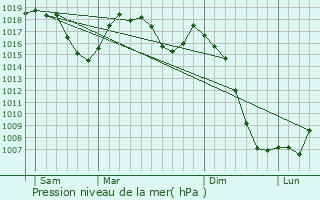 Graphe de la pression atmosphrique prvue pour Lacroix-Barrez