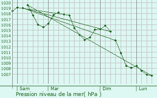 Graphe de la pression atmosphrique prvue pour Le Chtel