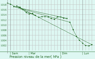 Graphe de la pression atmosphrique prvue pour Nazelles-Ngron