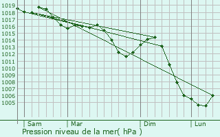 Graphe de la pression atmosphrique prvue pour Pluvault