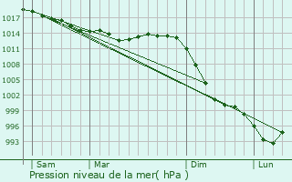 Graphe de la pression atmosphrique prvue pour Le Faou