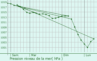 Graphe de la pression atmosphrique prvue pour Henrichemont