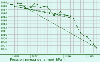 Graphe de la pression atmosphrique prvue pour Bourdic