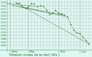 Graphe de la pression atmosphrique prvue pour Uzs