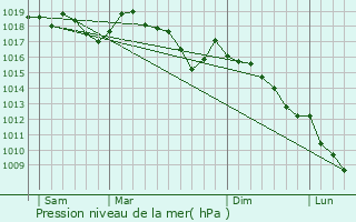 Graphe de la pression atmosphrique prvue pour Puimoisson