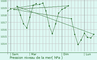 Graphe de la pression atmosphrique prvue pour Istok