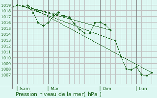 Graphe de la pression atmosphrique prvue pour Jeurre