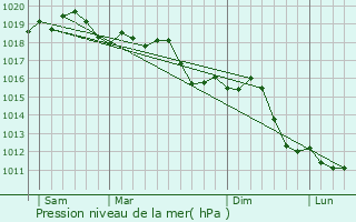 Graphe de la pression atmosphrique prvue pour Bagnacavallo