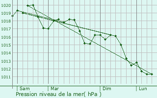 Graphe de la pression atmosphrique prvue pour Abbiategrasso