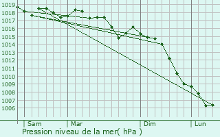 Graphe de la pression atmosphrique prvue pour Octon