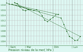 Graphe de la pression atmosphrique prvue pour Flagey-chzeaux