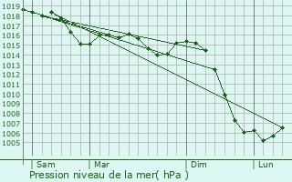 Graphe de la pression atmosphrique prvue pour Saint-Martin-de-Commune
