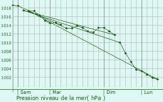 Graphe de la pression atmosphrique prvue pour Marign-Laill