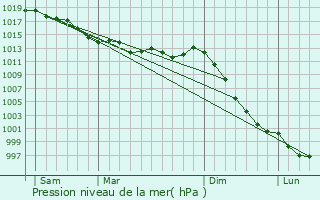 Graphe de la pression atmosphrique prvue pour Qudillac