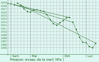 Graphe de la pression atmosphrique prvue pour Sane