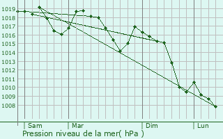 Graphe de la pression atmosphrique prvue pour Sigottier