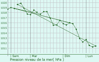 Graphe de la pression atmosphrique prvue pour Montagnana