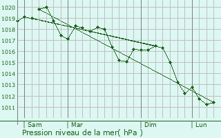 Graphe de la pression atmosphrique prvue pour Podenzano