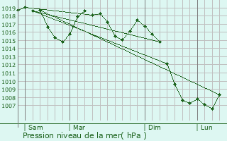 Graphe de la pression atmosphrique prvue pour Laguiole