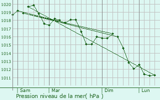 Graphe de la pression atmosphrique prvue pour Fabbrico