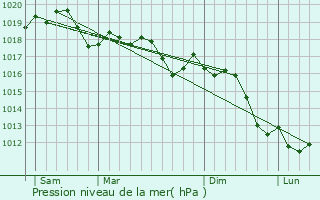 Graphe de la pression atmosphrique prvue pour Breda di Piave