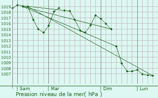 Graphe de la pression atmosphrique prvue pour Loubaresse