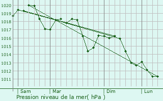 Graphe de la pression atmosphrique prvue pour La Loggia