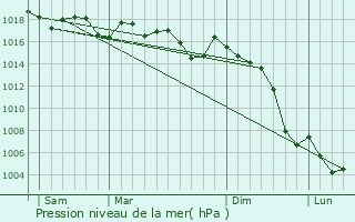 Graphe de la pression atmosphrique prvue pour Cullera
