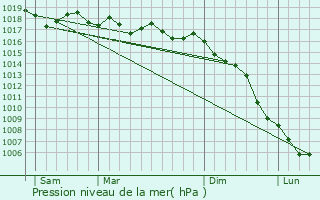 Graphe de la pression atmosphrique prvue pour Alella