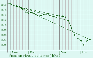 Graphe de la pression atmosphrique prvue pour Vannes-sur-Cosson