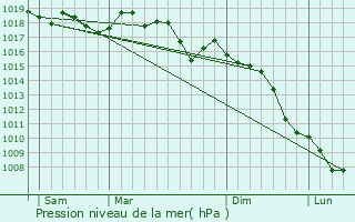 Graphe de la pression atmosphrique prvue pour Saint-tienne-de-Gourgas