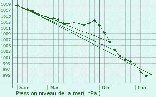 Graphe de la pression atmosphrique prvue pour Gouarec
