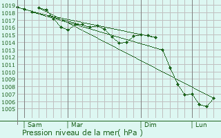 Graphe de la pression atmosphrique prvue pour Arc-sur-Tille