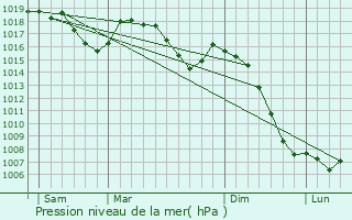 Graphe de la pression atmosphrique prvue pour La Malne